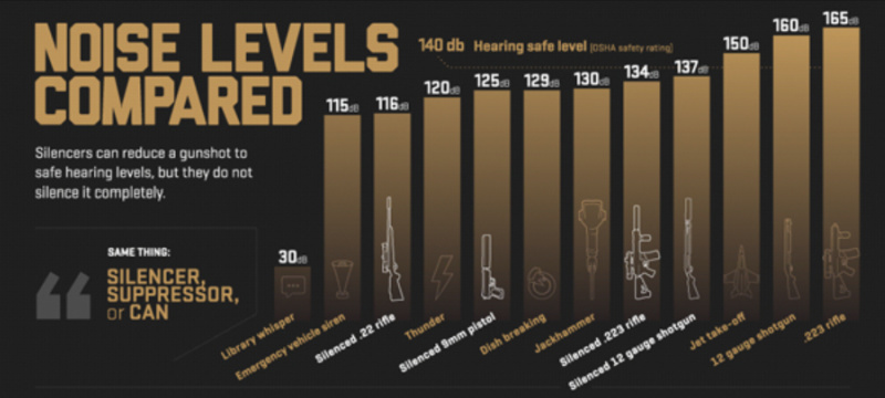 SilencerCo noise level comparison chart - decibels of gunshot